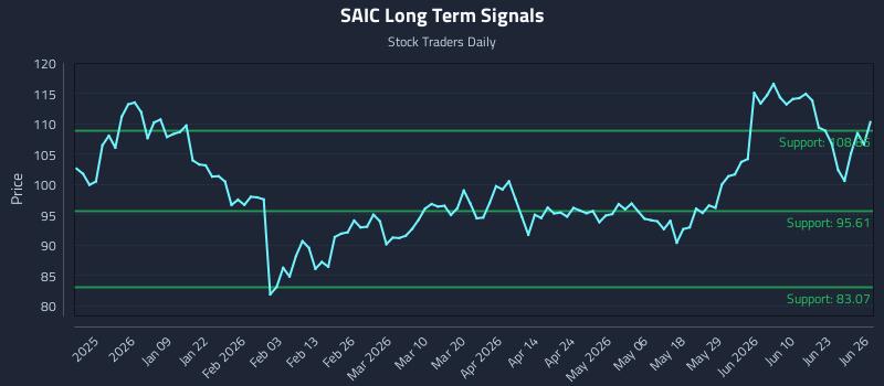 SAIC Long Term Analysis for June 28 2026