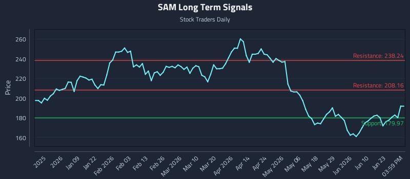 SAM Long Term Analysis for June 28 2026