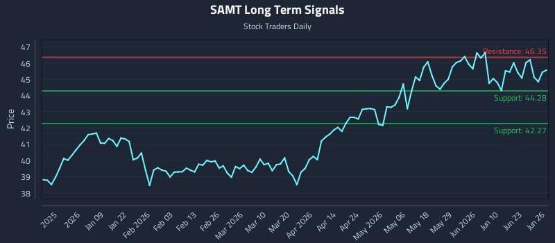 SAMT Long Term Analysis for June 28 2026