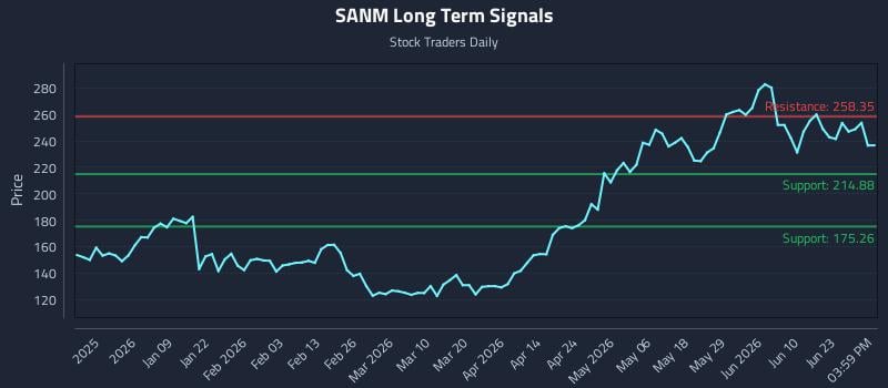 SANM Long Term Analysis for June 28 2026
