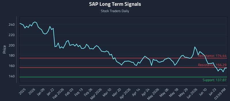 SAP Long Term Analysis for June 28 2026
