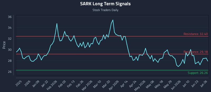 SARK Long Term Analysis for June 28 2026