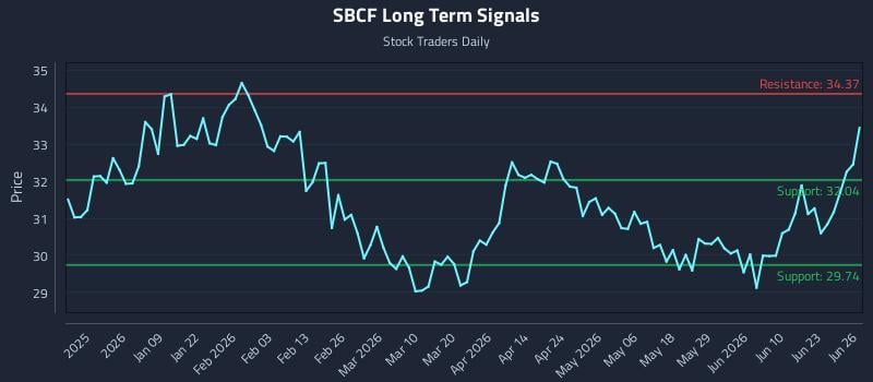 SBCF Long Term Analysis for June 28 2026
