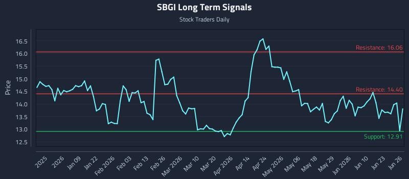 SBGI Long Term Analysis for June 28 2026