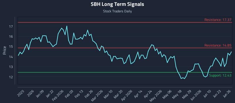 SBH Long Term Analysis for June 28 2026