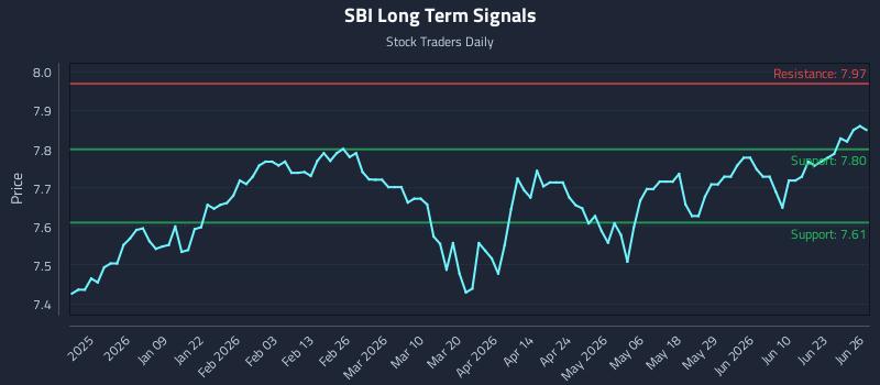 SBI Long Term Analysis for June 28 2026 SBI Long Term Analysis for June 28 2026
