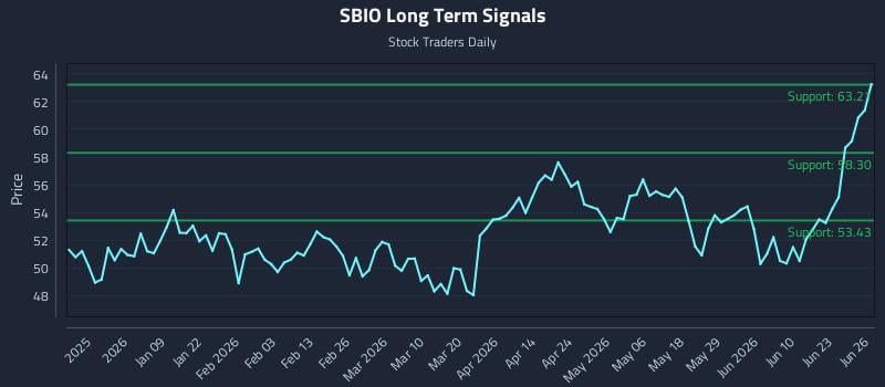 SBIO Long Term Analysis for June 28 2026