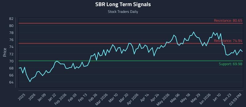 SBR Long Term Analysis for June 28 2026