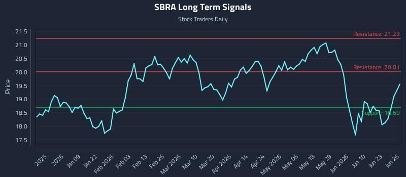 SBRA Long Term Analysis for June 28 2026