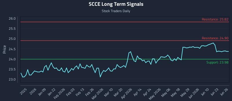 SCCE Long Term Analysis for June 28 2026