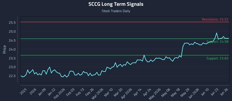 SCCG Long Term Analysis for June 28 2026