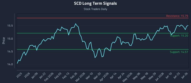 SCD Long Term Analysis for June 28 2026