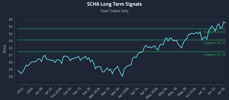 SCHA Long Term Analysis for June 28 2026