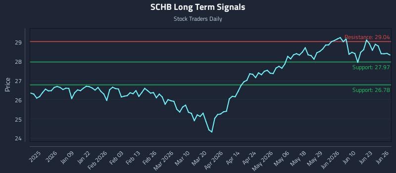 SCHB Long Term Analysis for June 28 2026