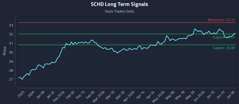 SCHD Long Term Analysis for June 28 2026