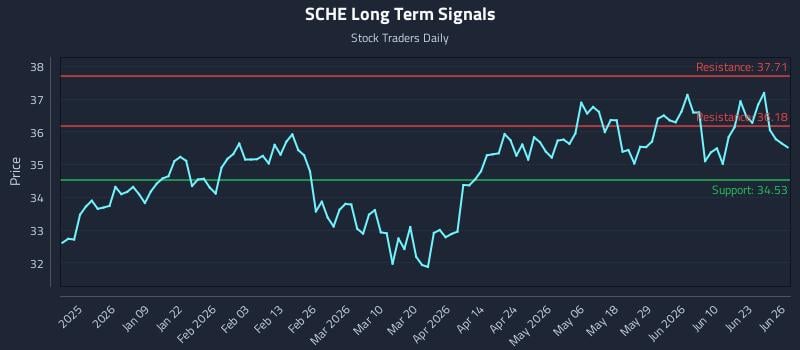 SCHE Long Term Analysis for June 28 2026