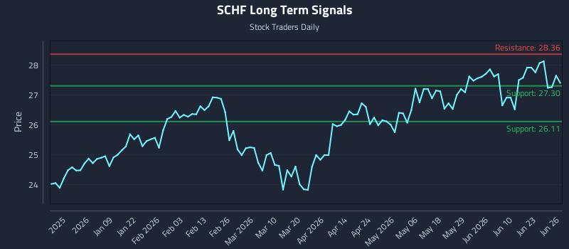 SCHF Long Term Analysis for June 28 2026