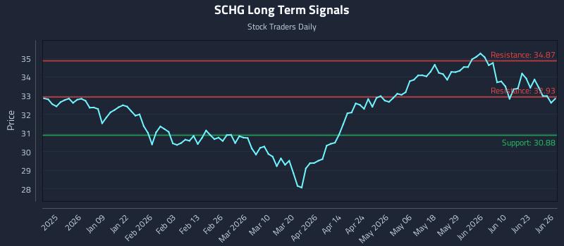 SCHG Long Term Analysis for June 28 2026 SCHG Long Term Analysis for June 28 2026