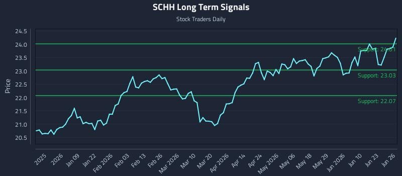 SCHH Long Term Analysis for June 28 2026