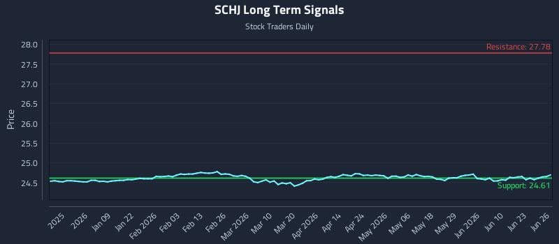 SCHJ Long Term Analysis for June 28 2026