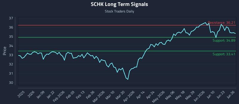 SCHK Long Term Analysis for June 28 2026
