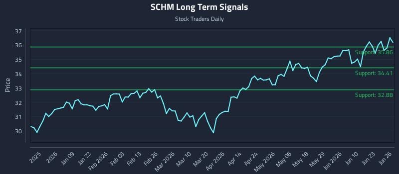 SCHM Long Term Analysis for June 28 2026