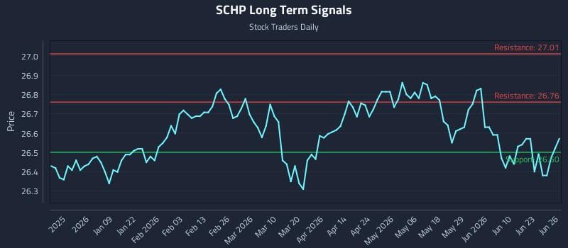 SCHP Long Term Analysis for June 28 2026