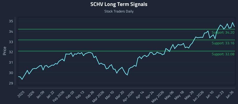 SCHV Long Term Analysis for June 28 2026