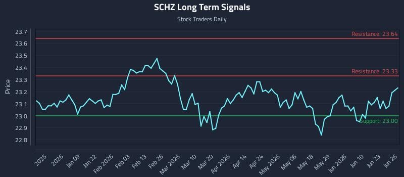 SCHZ Long Term Analysis for June 28 2026