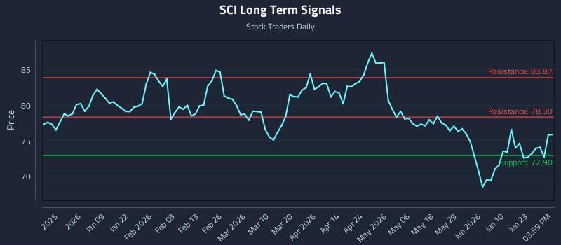 SCI Long Term Analysis for June 28 2026