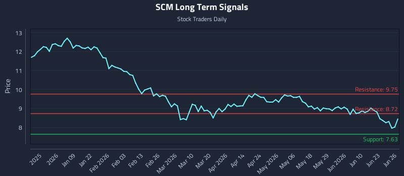 SCM Long Term Analysis for June 28 2026