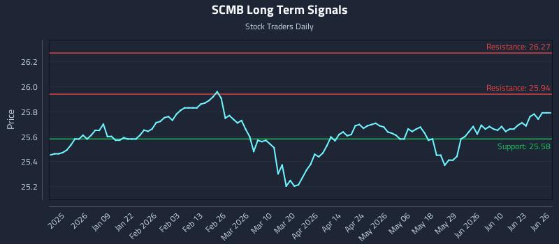 SCMB Long Term Analysis for June 28 2026