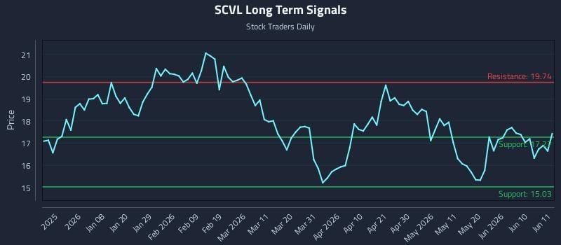 SCVL Long Term Analysis for June 28 2026