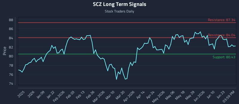 SCZ Long Term Analysis for June 28 2026