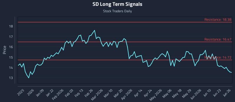 SD Long Term Analysis for June 28 2026
