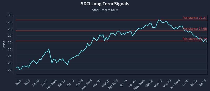 SDCI Long Term Analysis for June 28 2026