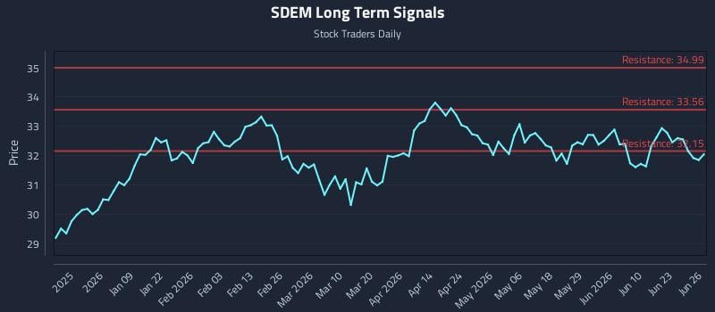 SDEM Long Term Analysis for June 28 2026
