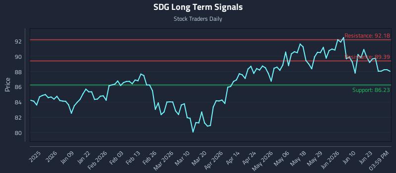 SDG Long Term Analysis for June 28 2026