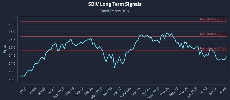 SDIV Long Term Analysis for June 28 2026