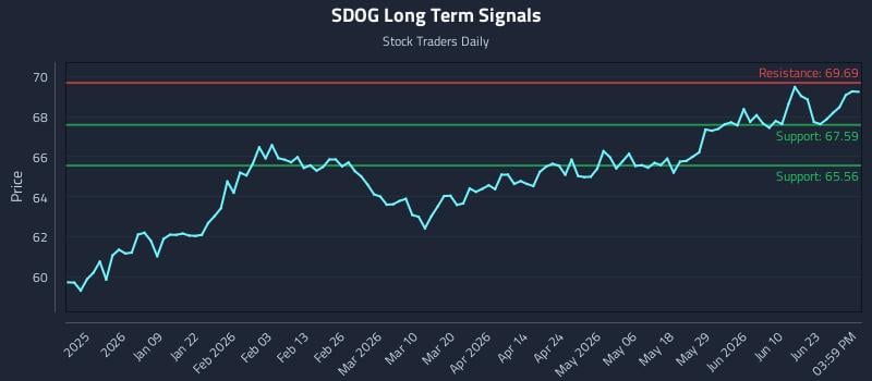 SDOG Long Term Analysis for June 28 2026