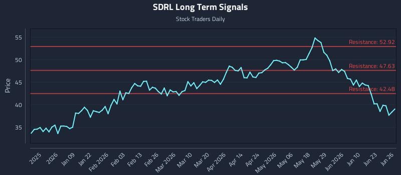 SDRL Long Term Analysis for June 28 2026