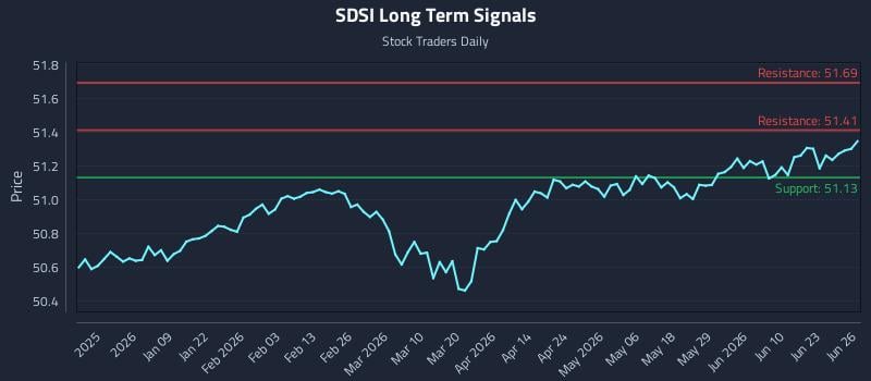 SDSI Long Term Analysis for June 28 2026