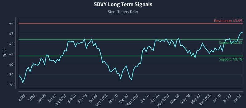 SDVY Long Term Analysis for June 28 2026