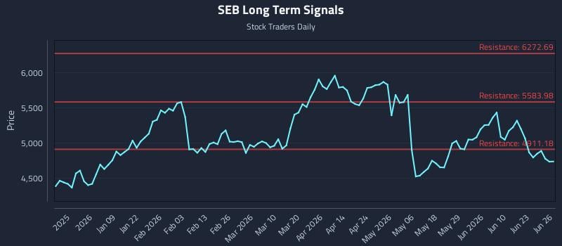 SEB Long Term Analysis for June 28 2026