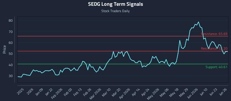 SEDG Long Term Analysis for June 28 2026