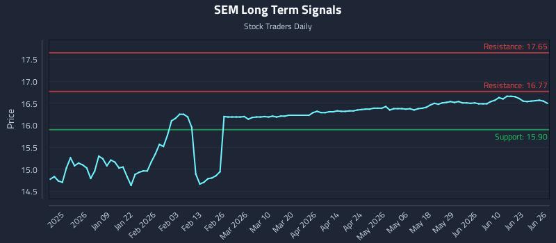 SEM Long Term Analysis for June 28 2026