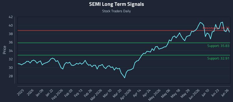 SEMI Long Term Analysis for June 28 2026