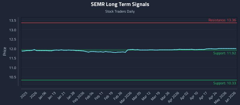 SEMR Long Term Analysis for June 28 2026