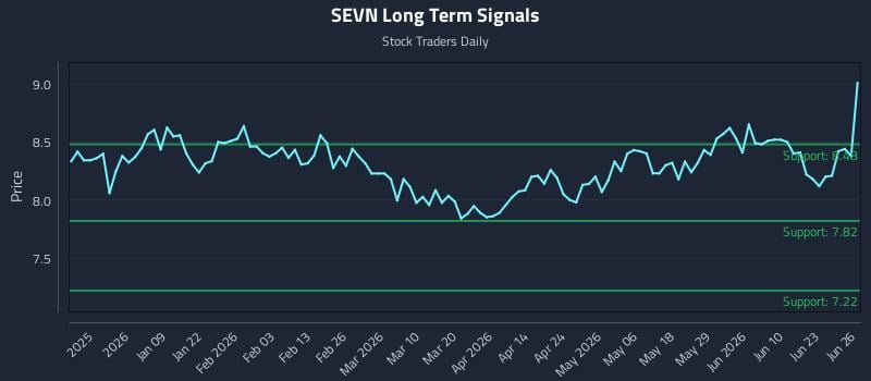 SEVN Long Term Analysis for June 28 2026