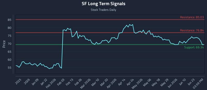 SF Long Term Analysis for June 28 2026